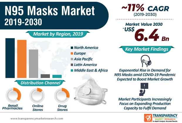 N95 Masks Market Infographic N95 Masks Market Infographic