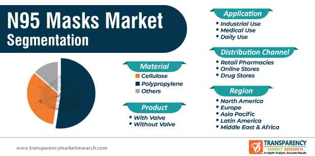 N95 Masks Market Segmentation N95 Masks Market Segmentation