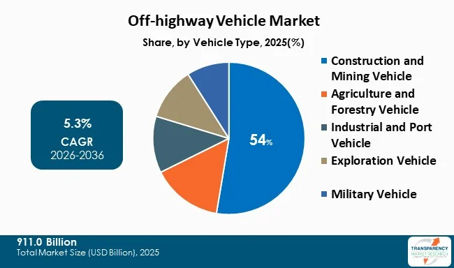 Off Highway Vehicle Market By Type Off Highway Vehicle Market By Type