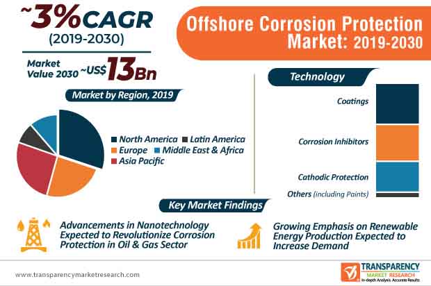 Offshore Corrosion Protection Market Infographic