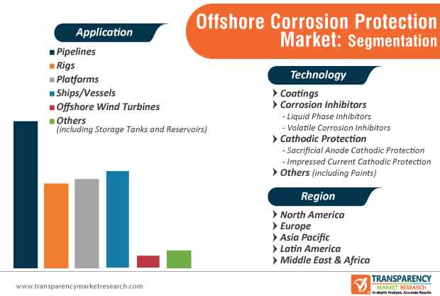 Offshore Corrosion Protection Market Segmentation