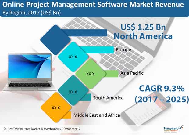 Online Project Management Software Market Online Project Management Software Market