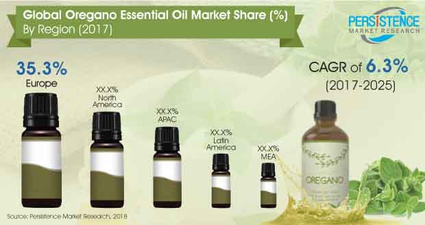 Oregano Essential Oil Market