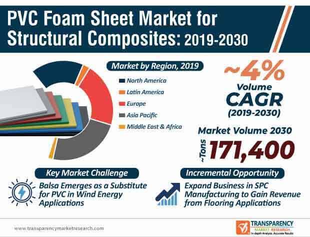 PVC Foam Sheet Market for Structural Composites Infographic