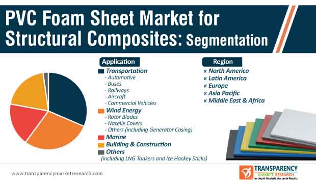 PVC Foam Sheet Market for Structural Composites Segmentation