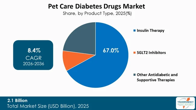 Pet Care Diabetes Drugs Market By Type Pet Care Diabetes Drugs Market By Type