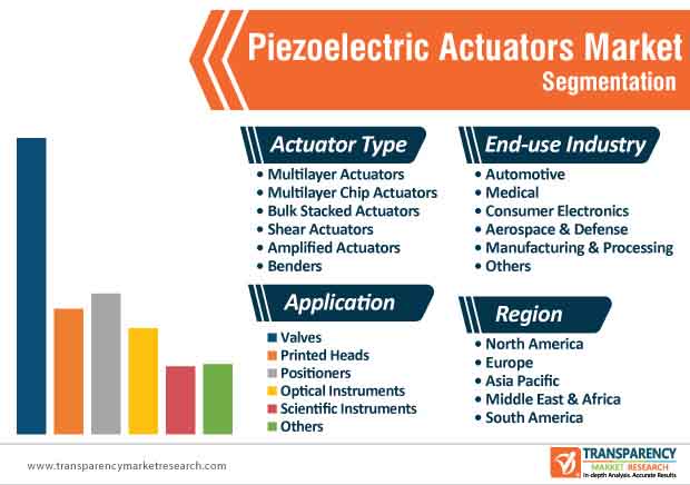 Piezoelectric Actuators Market Segmentation