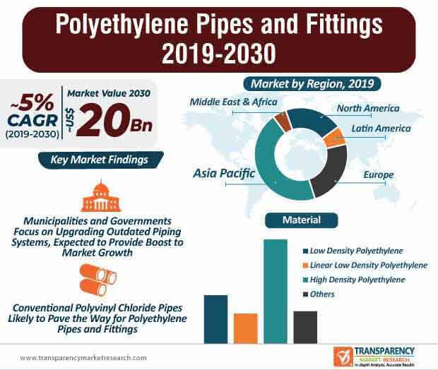 Polyethylene Pipes and Fittings Market Infographic