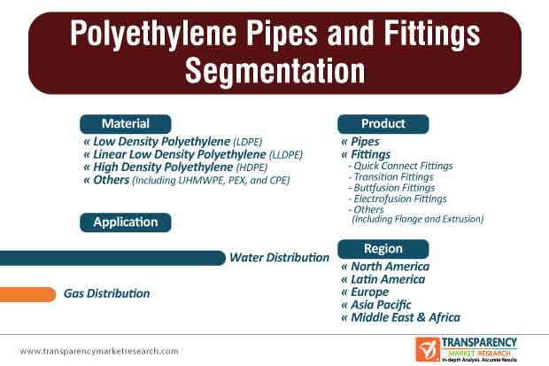 Polyethylene Pipes and Fittings Market Segmentation