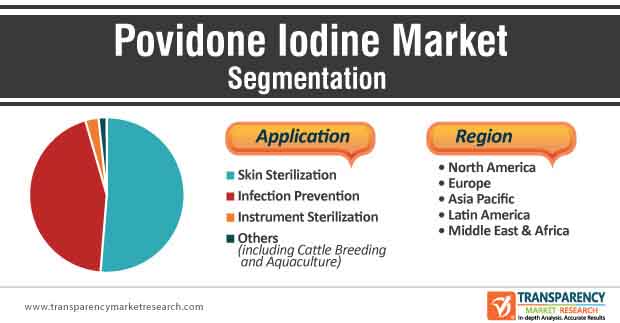 Povidone Iodine Market Application