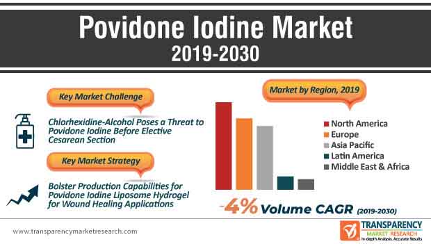 Povidone Iodine Market infographic