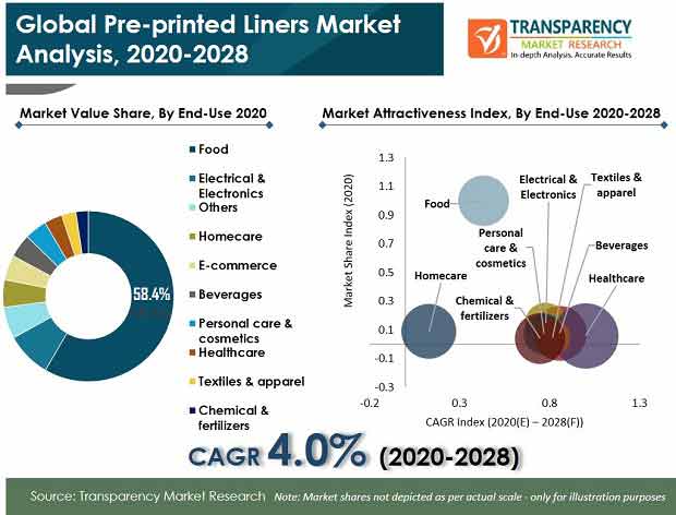 Pre printed Liners Market pr