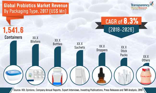 Probiotics market