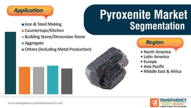 Pyroxenite Market Segmentation