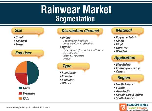 Rainwear Market Segmentation Rainwear Market Segmentation