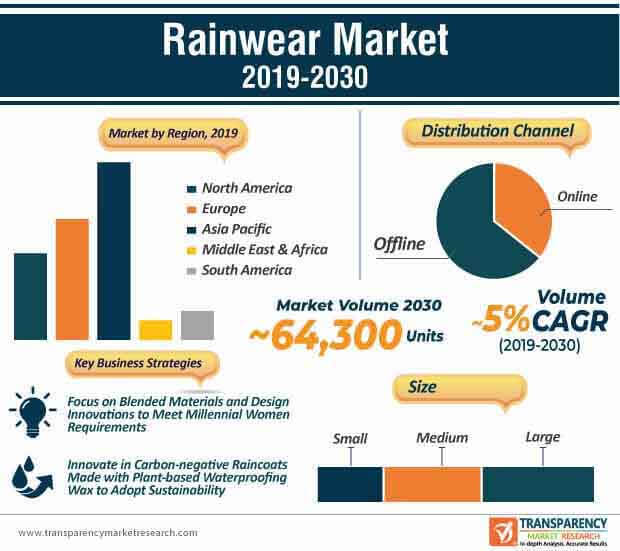 Rainwear Market infographic