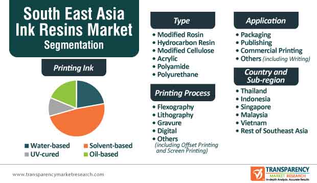 South East Asia Ink Resins Market Segmentation