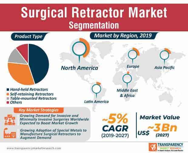 Surgical Retractor Market Infographic