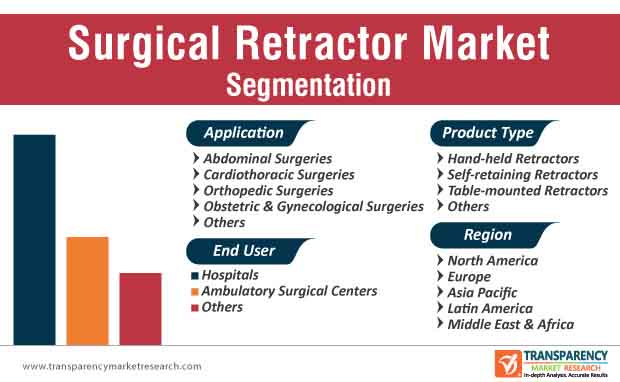 Surgical Retractor Market Segmentation