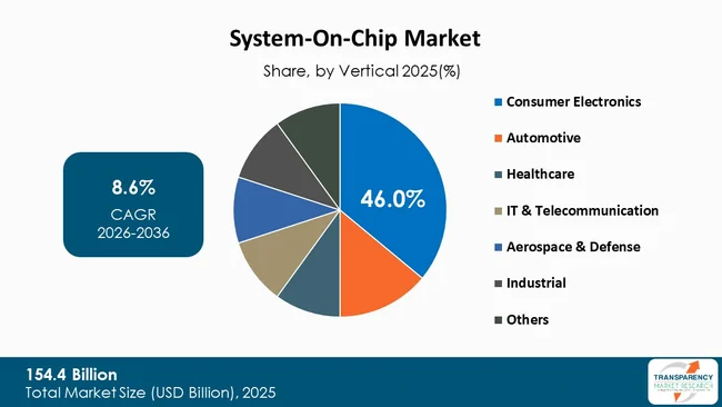 System On Chip Market By Type System On Chip Market By Type