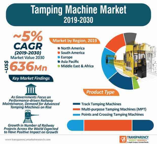 Tamping Machine Market Infographic