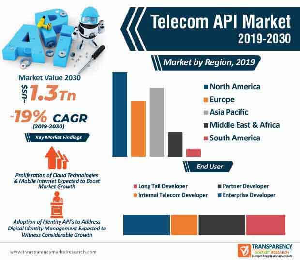 Telecom API Market Infographic