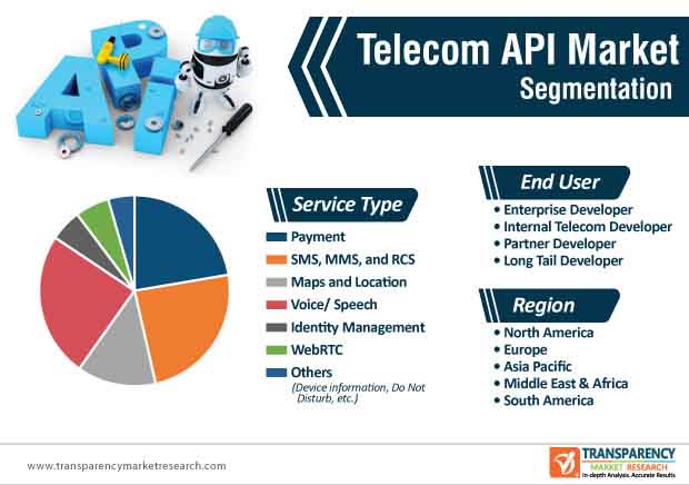 Telecom API Market Segmentation