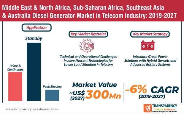 Telecom Industry Infographic Telecom Industry infographic