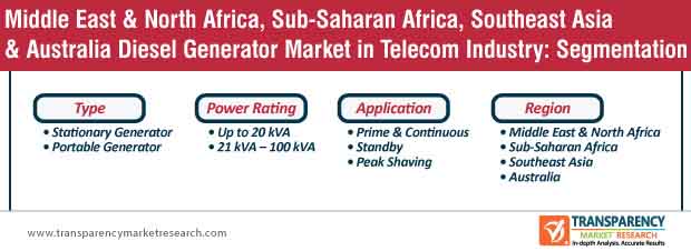 Telecom Industry Segmentation Telecom Industry Segmentation