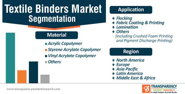 Textile Binders Market Segmentation
