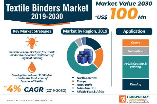 Textile Binders Market infographic