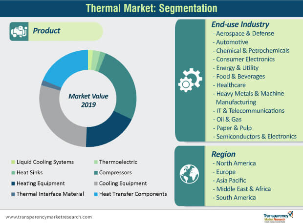 Thermal Market segmentation