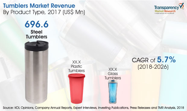 Tumblers Market