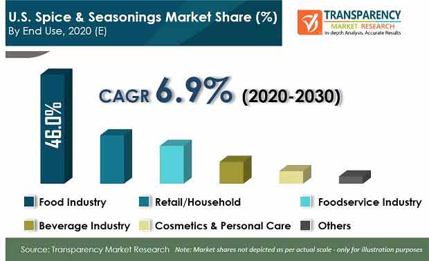 U.S. Spice & Seasonings Market pr