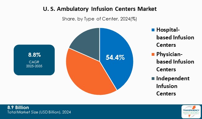 US Ambulatory Infusion Centers Market Share By Type Of Center 2024