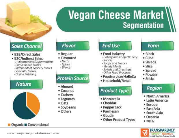 Vegan Cheese Market Segmentation