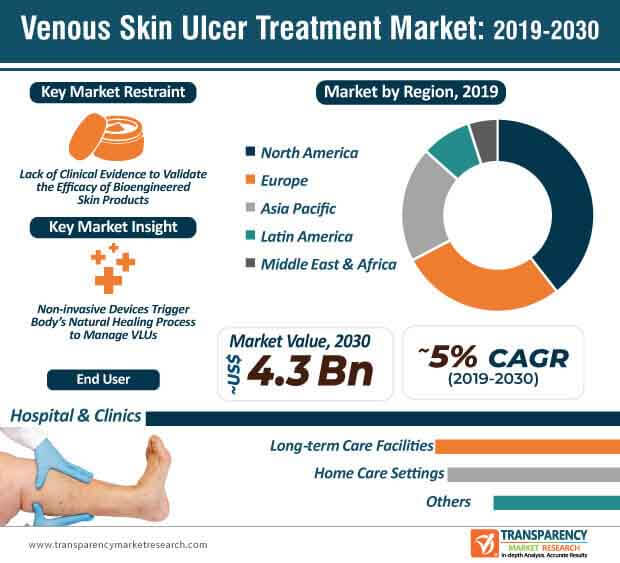 Venous Skin Ulcer Treatment Market Infographic