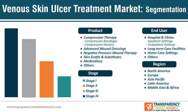 Venous Skin Ulcer Treatment Market Segmentation