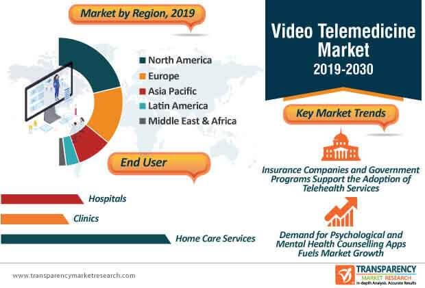 Video Telemedicine Market Infographic