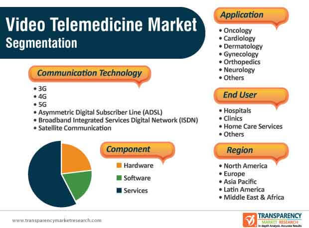 Video Telemedicine Market Segmentation