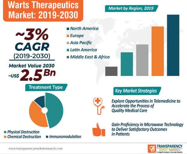 Warts Therapeutics Market infographic