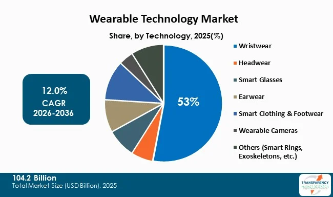 Wearable Technology Market By Type