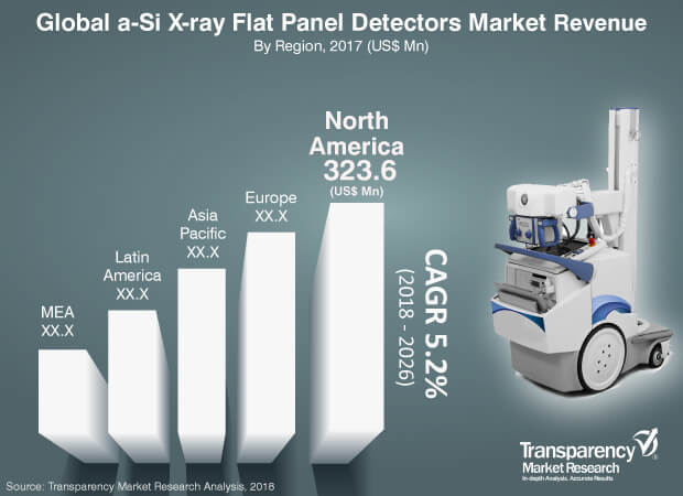 a si x ray flat panel detectors market