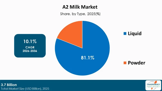 A2 Milk Market By Type