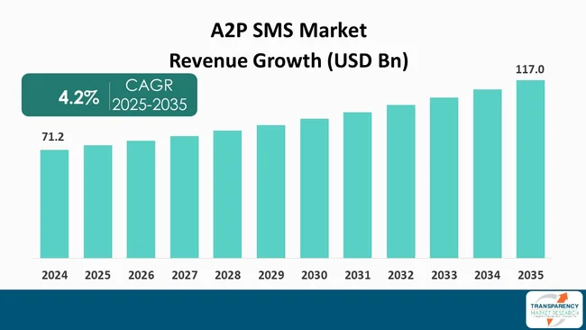 A2p Sms Market By Revenue