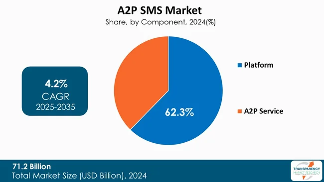A2p Sms Market By Type