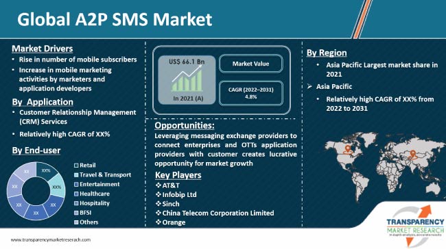 A2p Sms Market