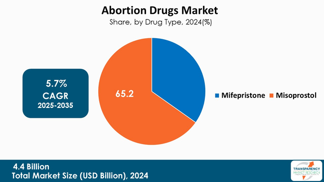 Abortion Drugs Market By Drug Type