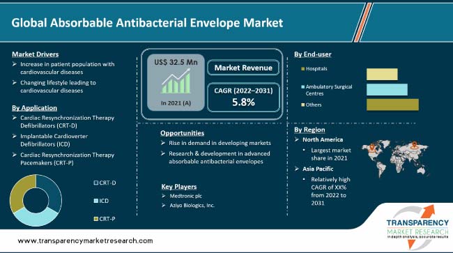 Absorbable Antibacterial Envelope Market