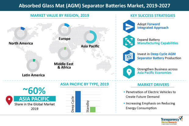 absorbed glass mat separator batteries market infographic